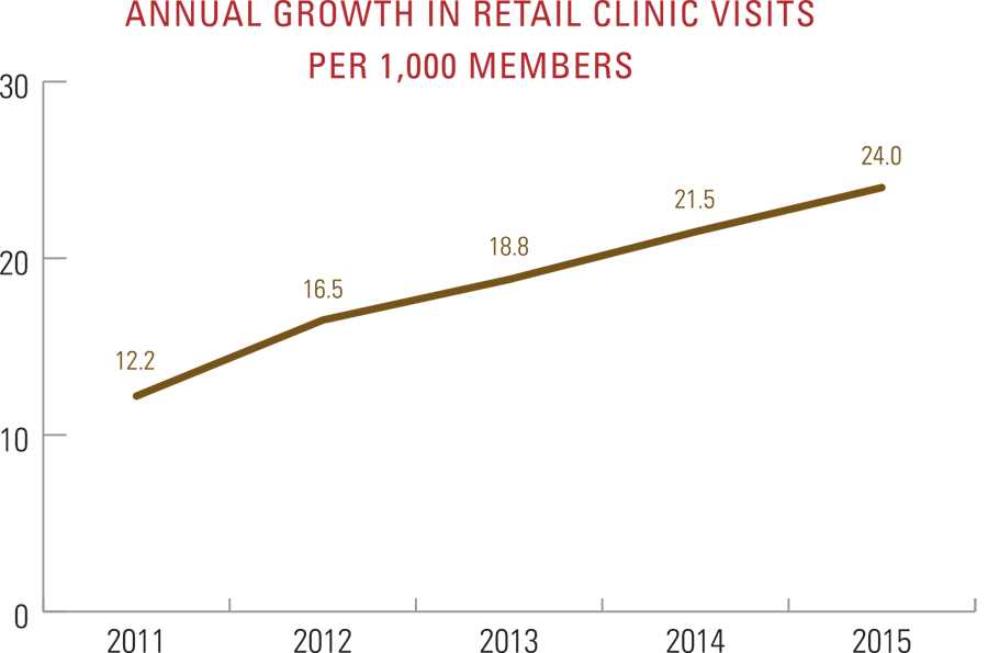 Annual growth in retail clinic visits per 1,000 members